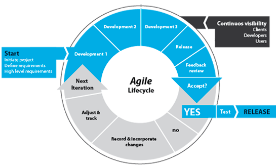 Methodology Agile Lifecycle